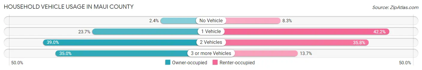 Household Vehicle Usage in Maui County