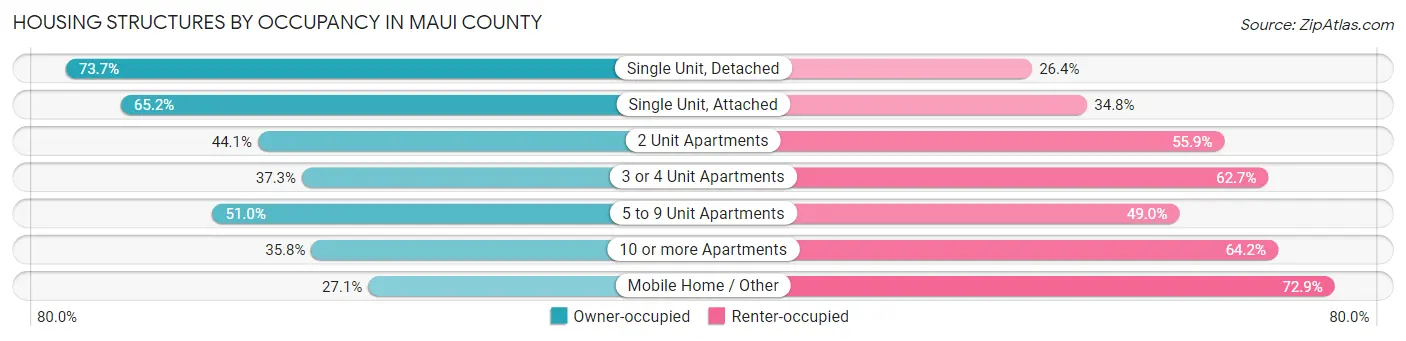 Housing Structures by Occupancy in Maui County