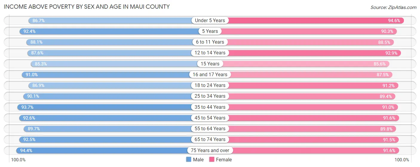 Income Above Poverty by Sex and Age in Maui County