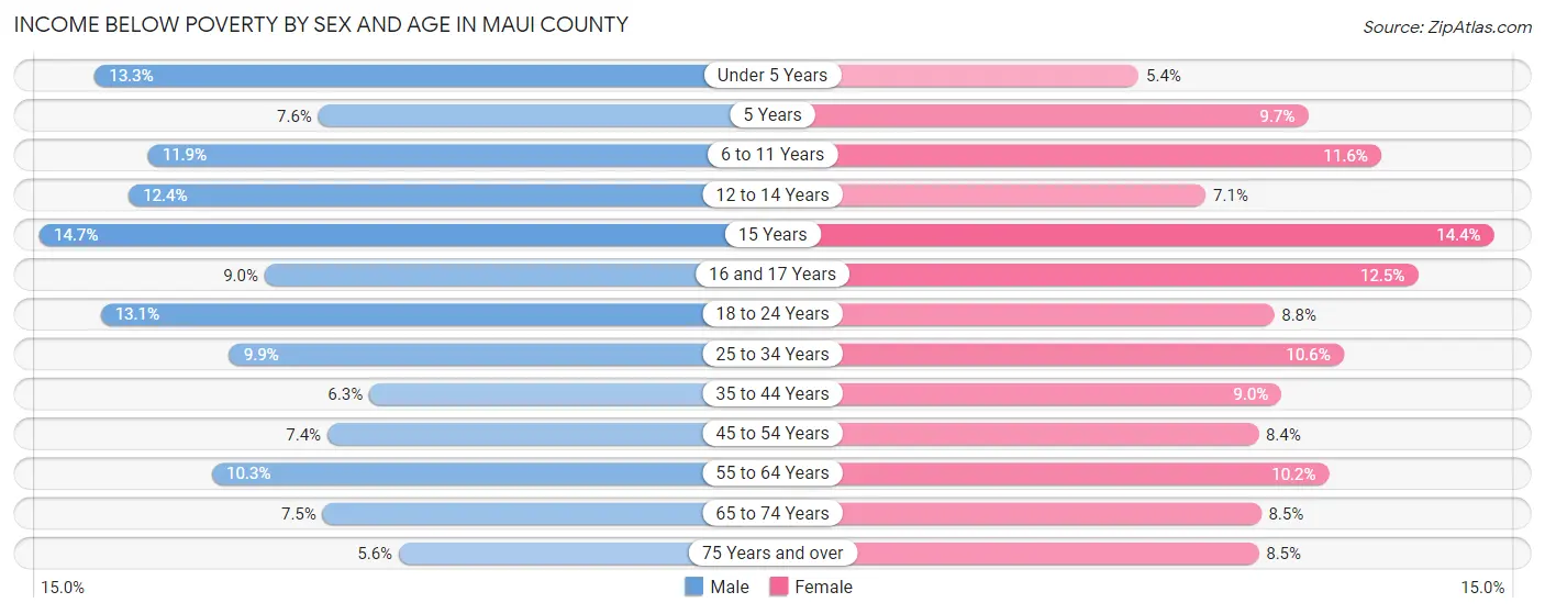Income Below Poverty by Sex and Age in Maui County