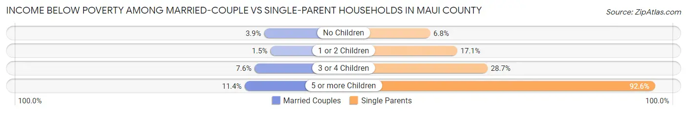 Income Below Poverty Among Married-Couple vs Single-Parent Households in Maui County