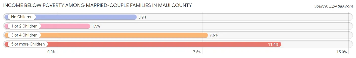 Income Below Poverty Among Married-Couple Families in Maui County