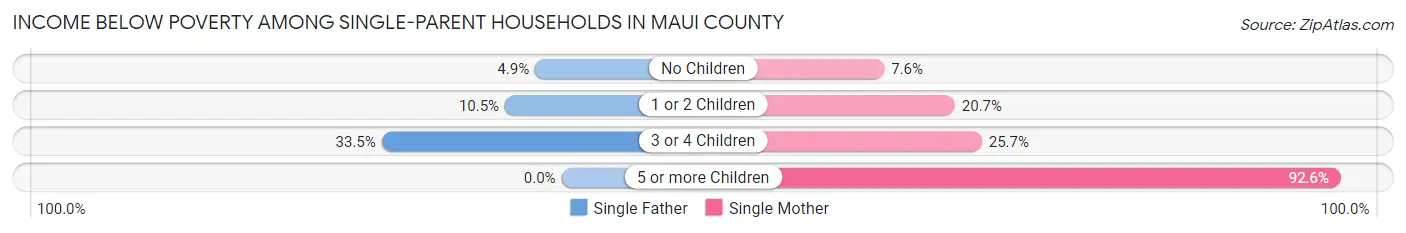 Income Below Poverty Among Single-Parent Households in Maui County