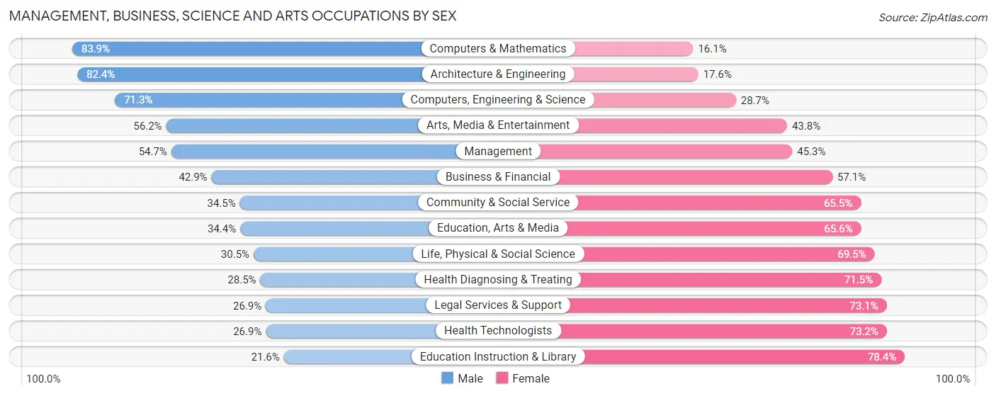 Management, Business, Science and Arts Occupations by Sex in Maui County
