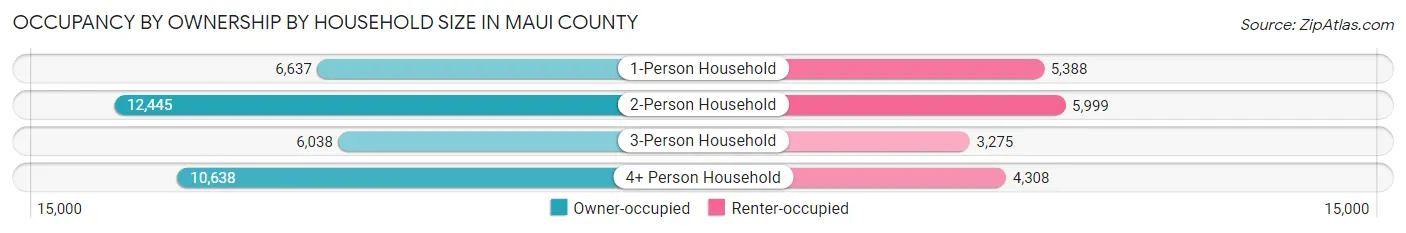 Occupancy by Ownership by Household Size in Maui County