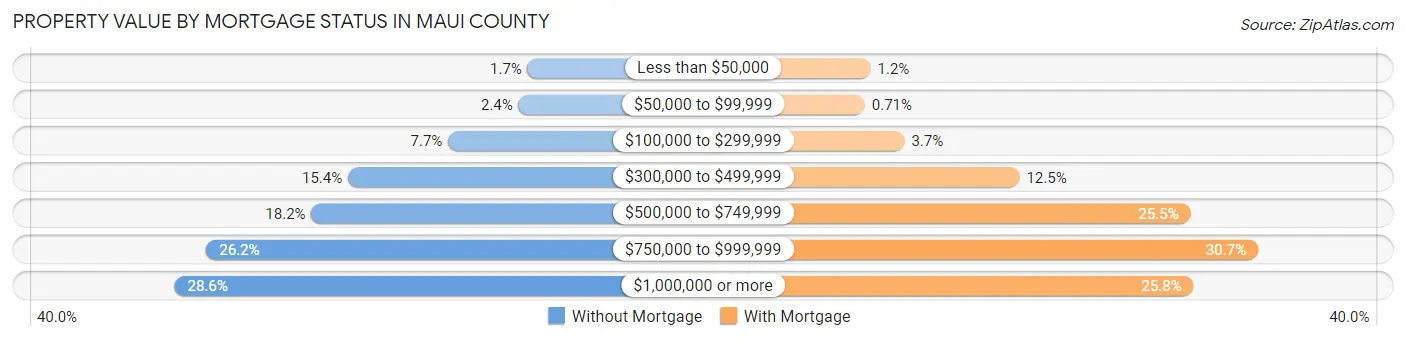 Property Value by Mortgage Status in Maui County