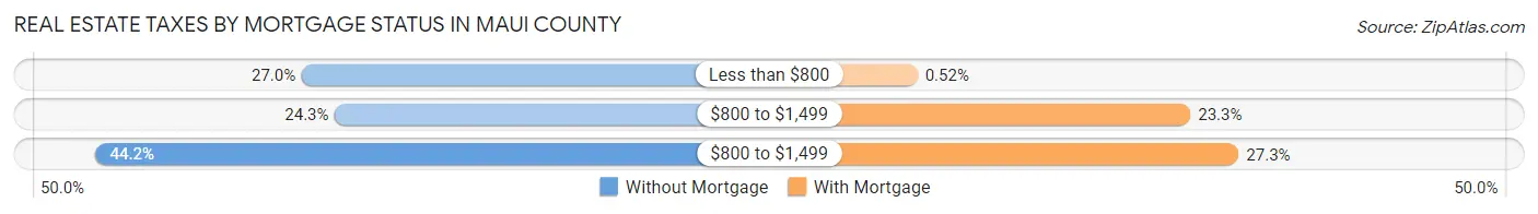 Real Estate Taxes by Mortgage Status in Maui County