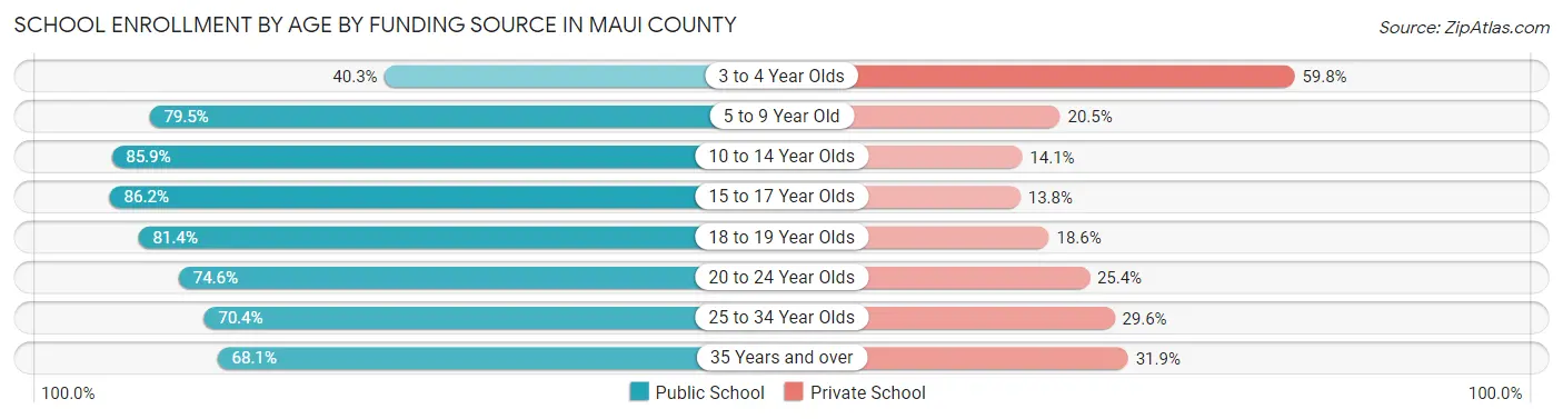 School Enrollment by Age by Funding Source in Maui County