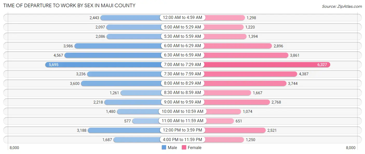 Time of Departure to Work by Sex in Maui County