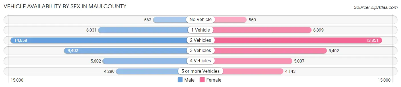 Vehicle Availability by Sex in Maui County