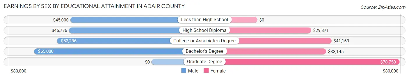 Earnings by Sex by Educational Attainment in Adair County