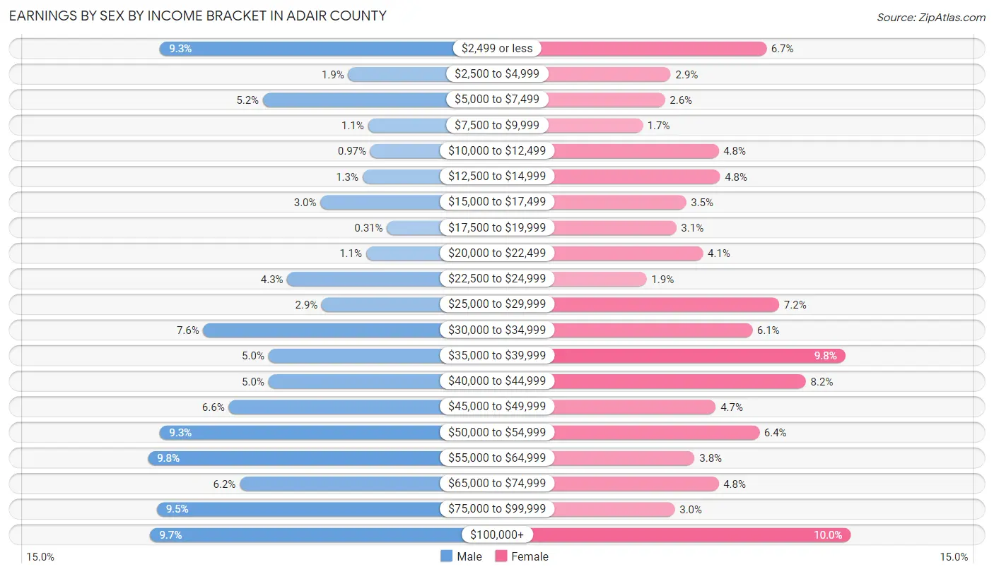 Earnings by Sex by Income Bracket in Adair County