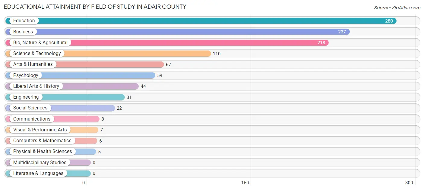Educational Attainment by Field of Study in Adair County