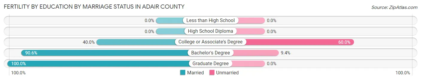 Female Fertility by Education by Marriage Status in Adair County
