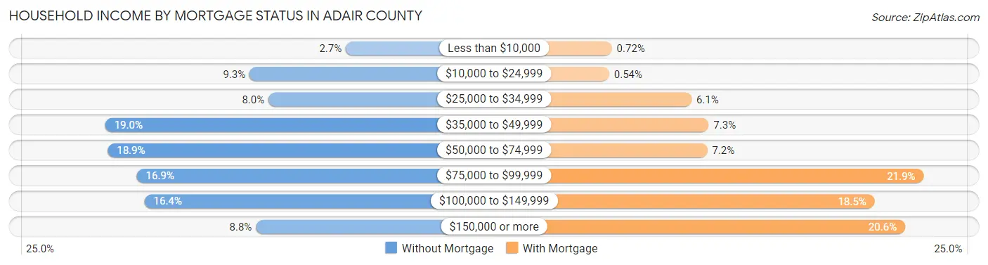 Household Income by Mortgage Status in Adair County