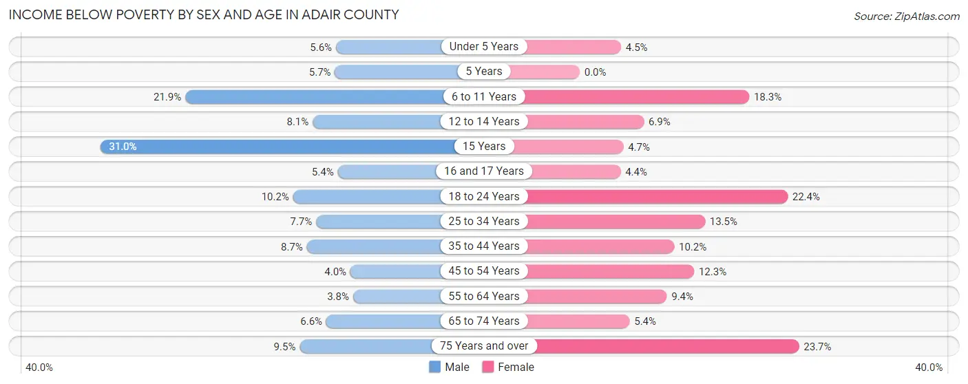 Income Below Poverty by Sex and Age in Adair County