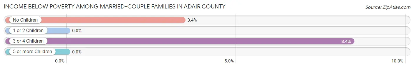 Income Below Poverty Among Married-Couple Families in Adair County