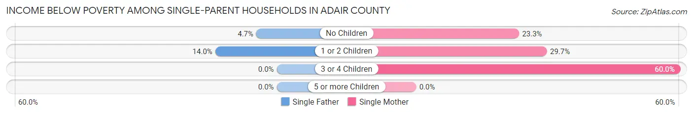 Income Below Poverty Among Single-Parent Households in Adair County
