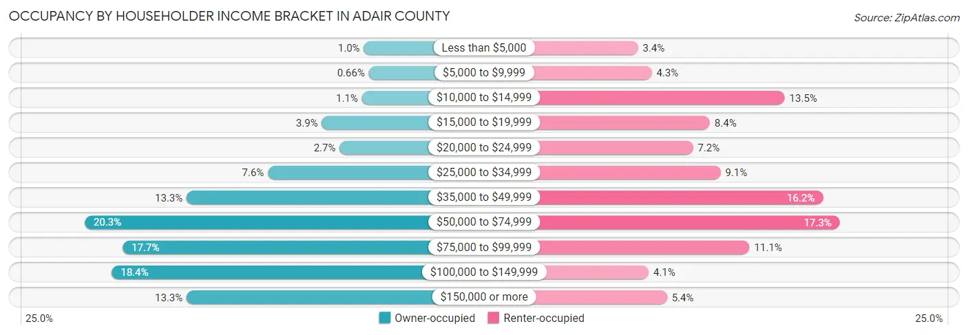 Occupancy by Householder Income Bracket in Adair County