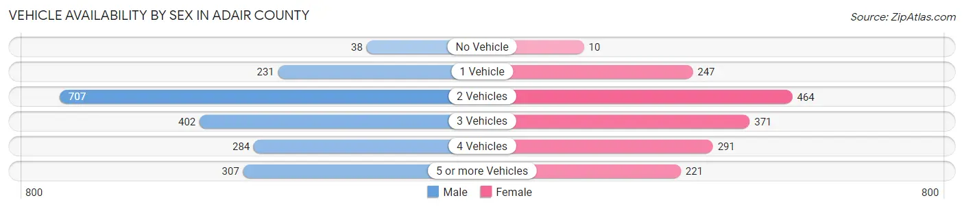 Vehicle Availability by Sex in Adair County