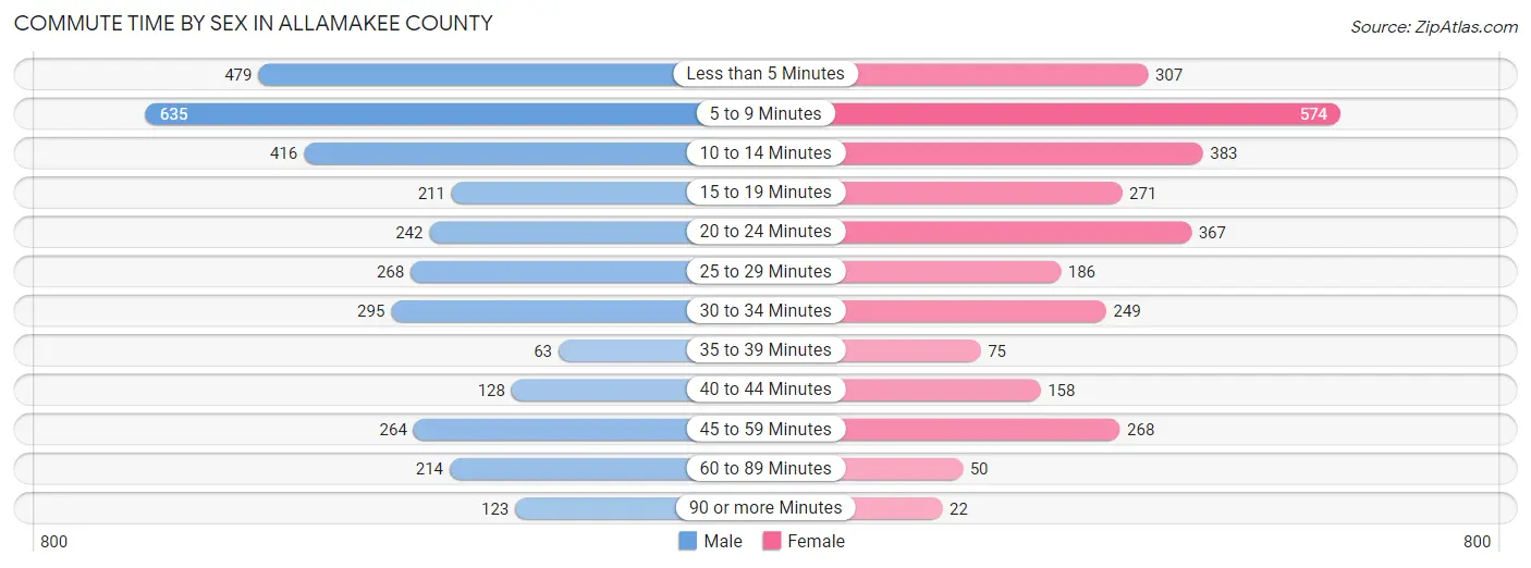 Commute Time by Sex in Allamakee County