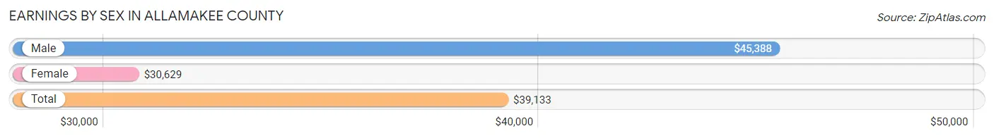Earnings by Sex in Allamakee County