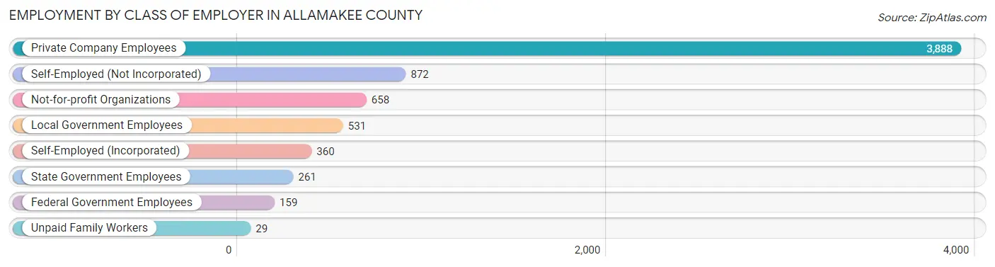 Employment by Class of Employer in Allamakee County