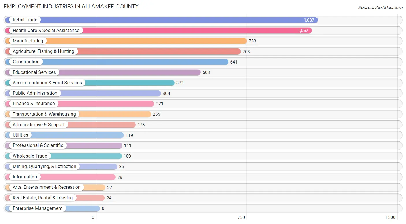 Employment Industries in Allamakee County