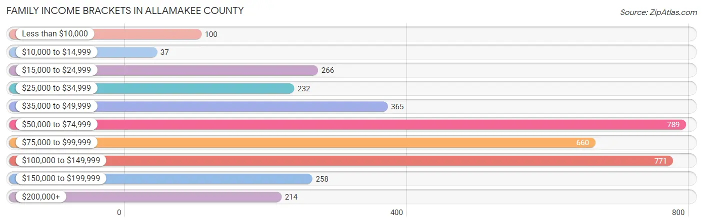 Family Income Brackets in Allamakee County