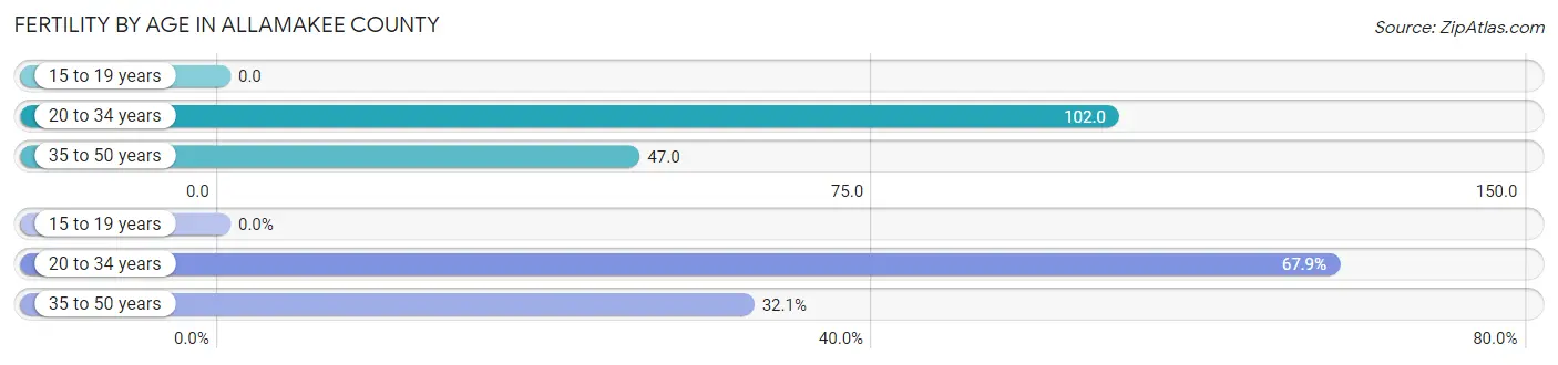 Female Fertility by Age in Allamakee County