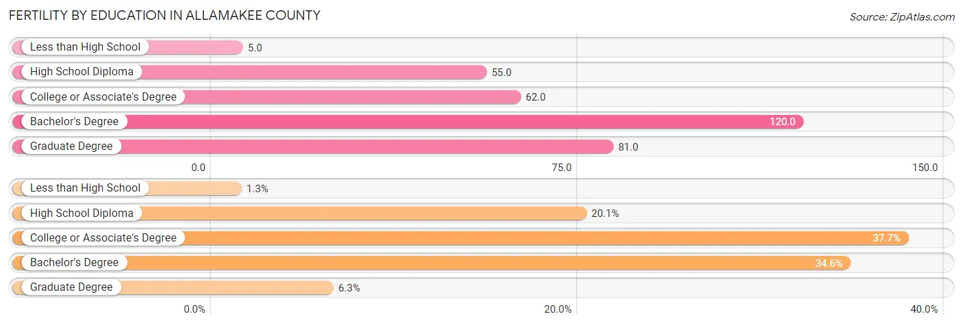 Female Fertility by Education Attainment in Allamakee County