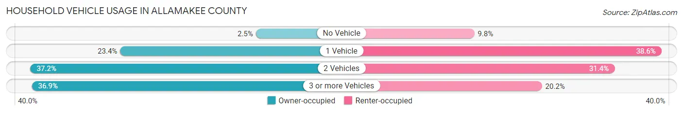 Household Vehicle Usage in Allamakee County
