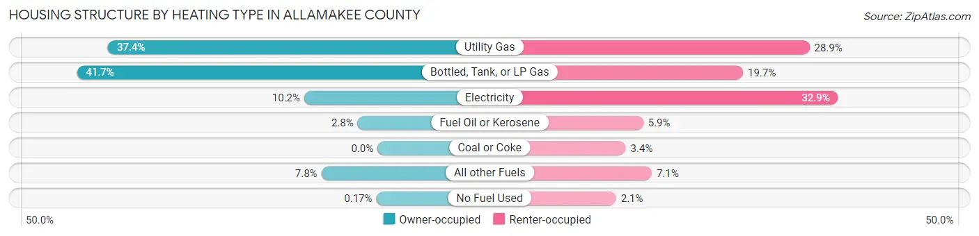 Housing Structure by Heating Type in Allamakee County