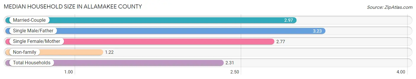 Median Household Size in Allamakee County