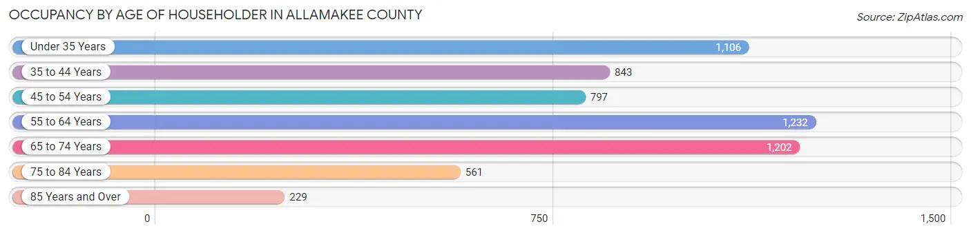 Occupancy by Age of Householder in Allamakee County