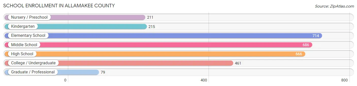 School Enrollment in Allamakee County