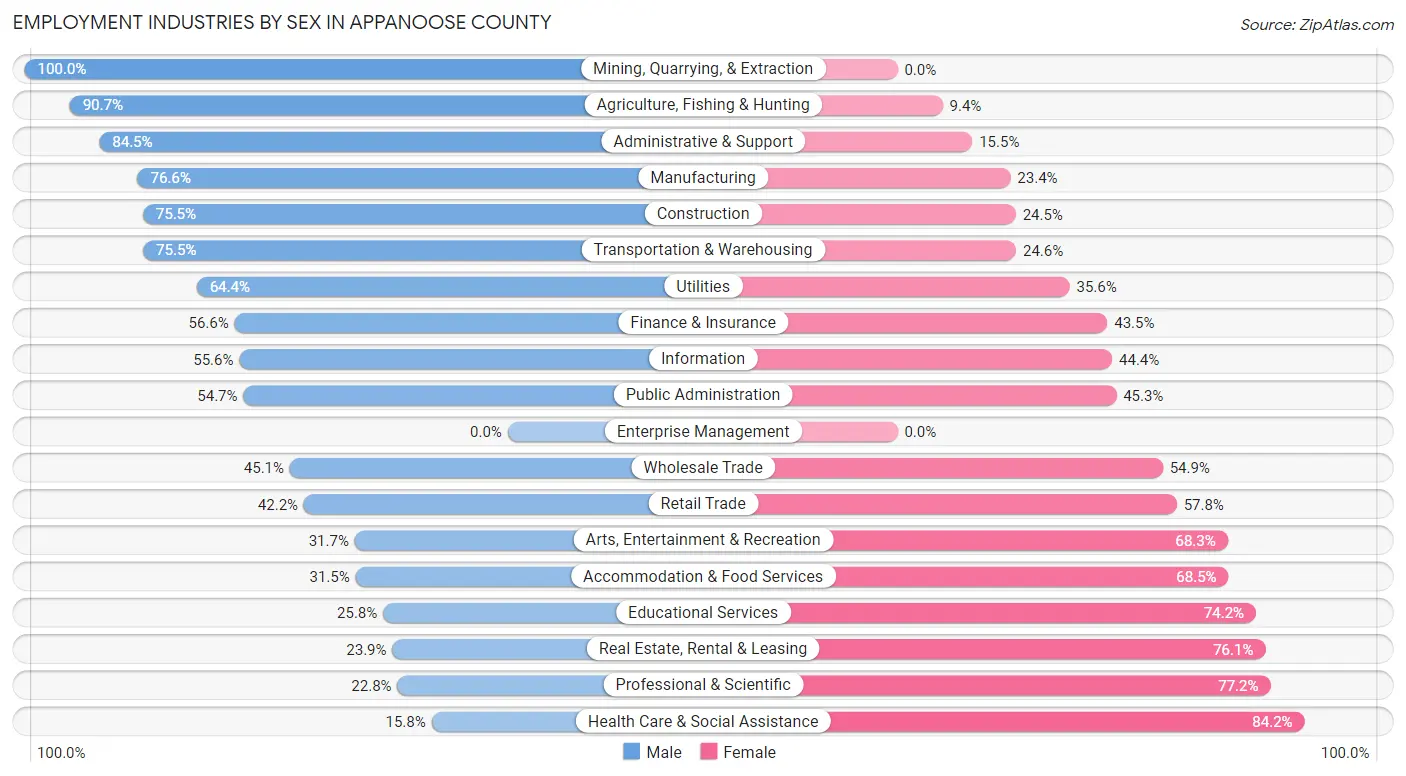 Employment Industries by Sex in Appanoose County