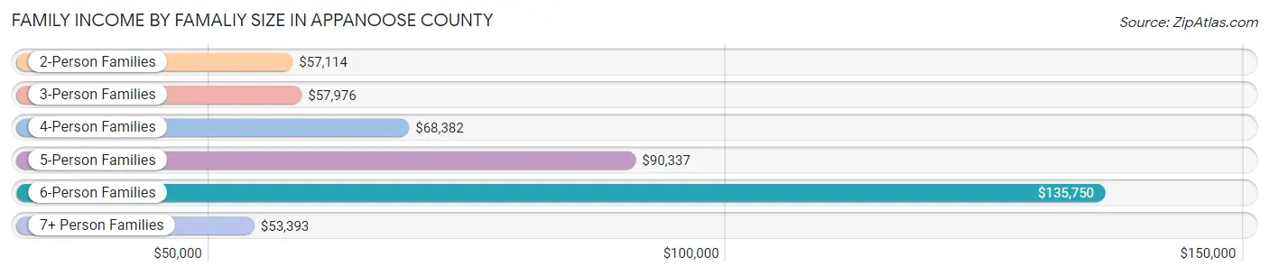Family Income by Famaliy Size in Appanoose County