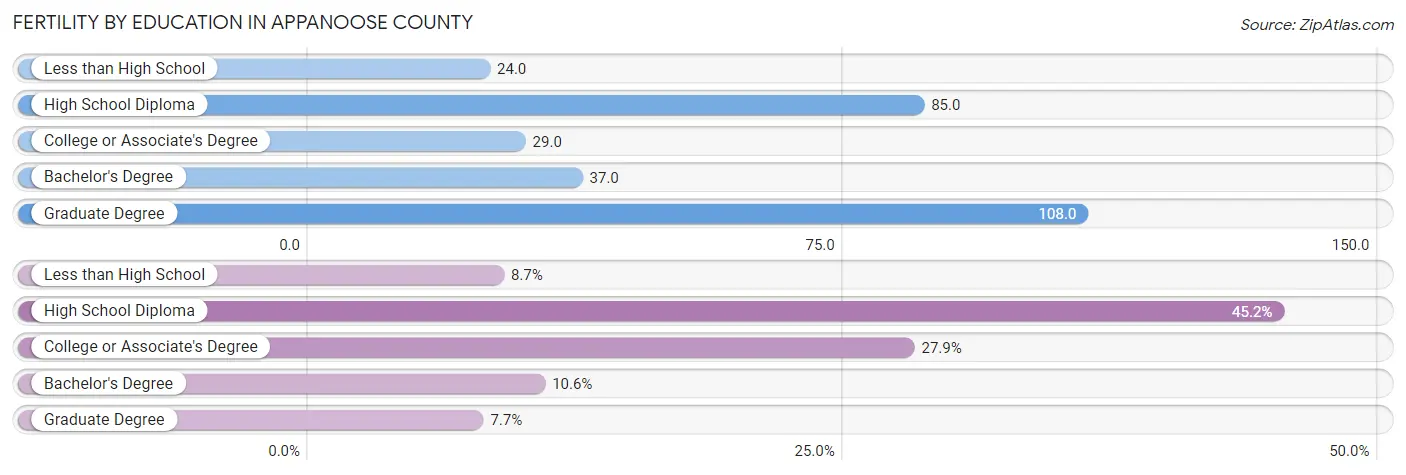 Female Fertility by Education Attainment in Appanoose County