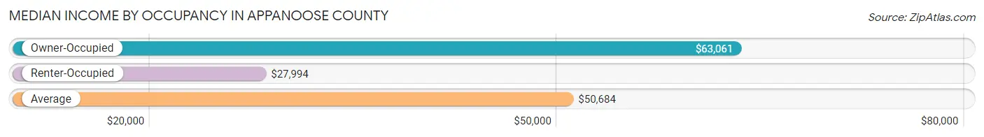 Median Income by Occupancy in Appanoose County