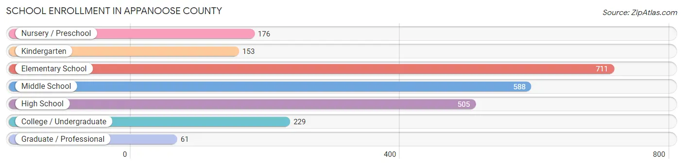 School Enrollment in Appanoose County