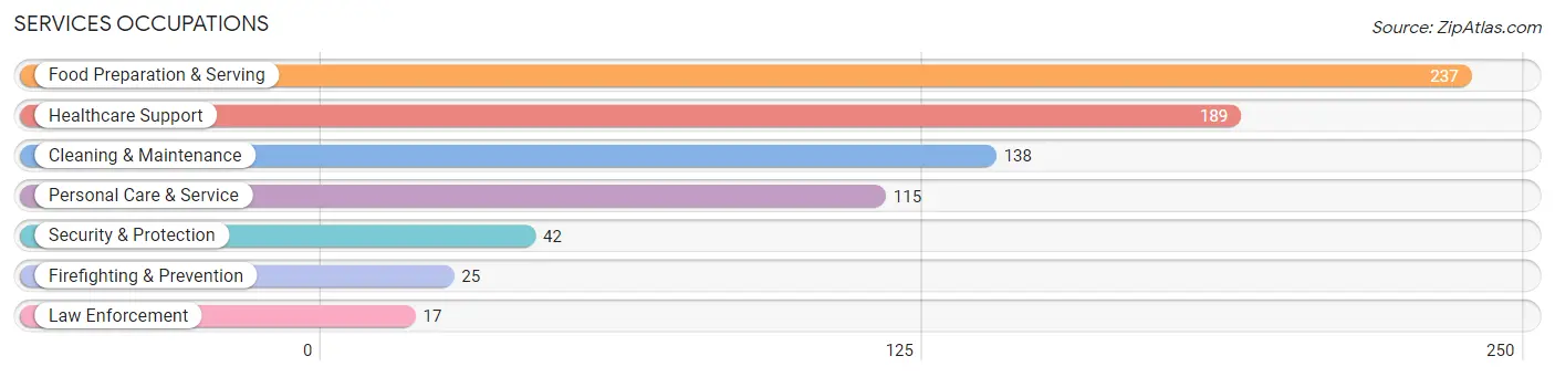 Services Occupations in Appanoose County