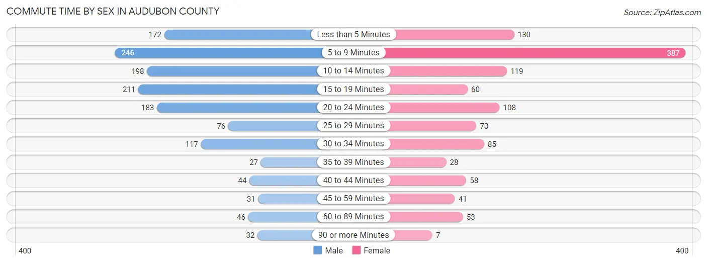 Commute Time by Sex in Audubon County
