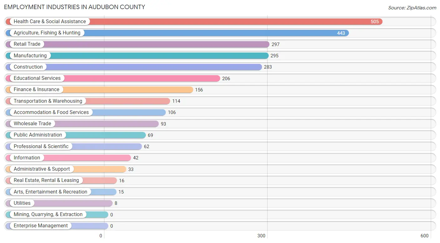 Employment Industries in Audubon County