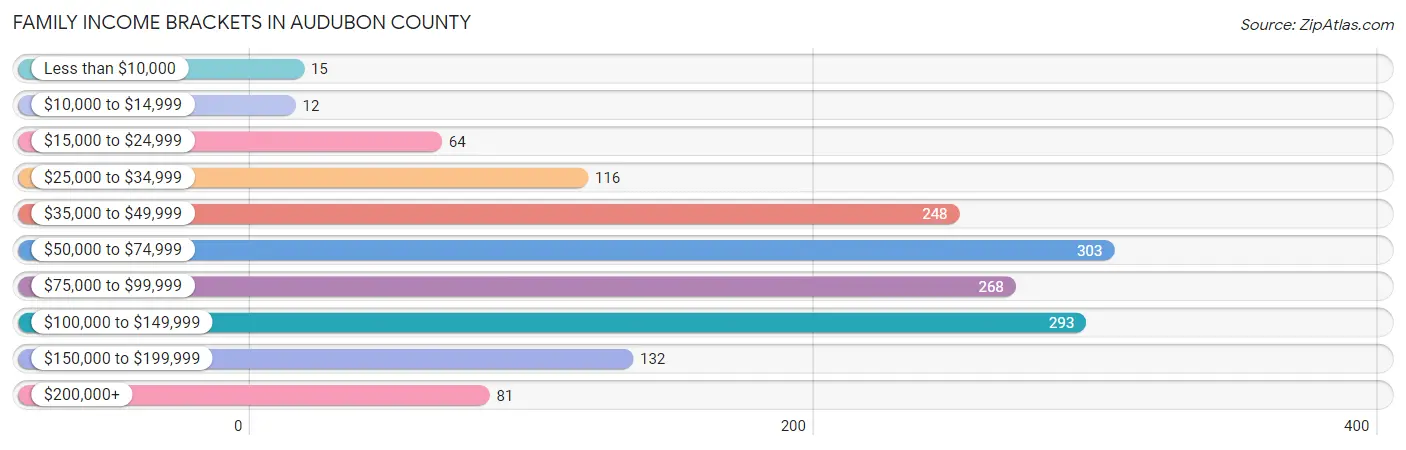 Family Income Brackets in Audubon County
