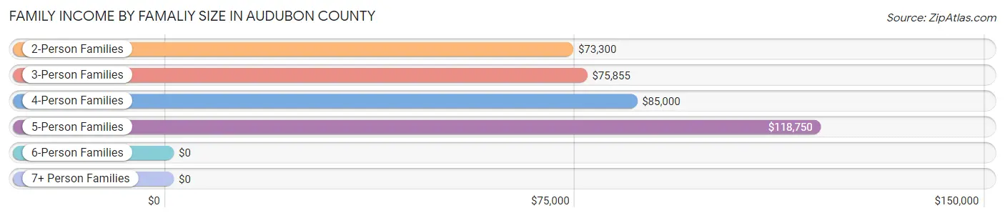 Family Income by Famaliy Size in Audubon County
