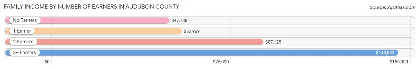 Family Income by Number of Earners in Audubon County