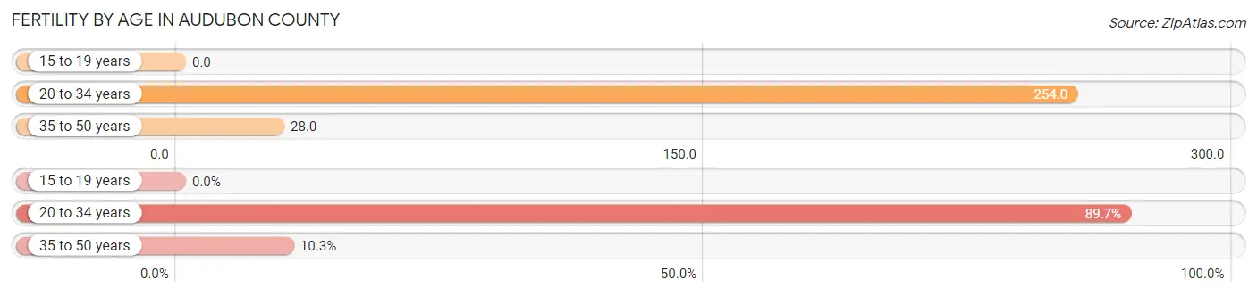 Female Fertility by Age in Audubon County