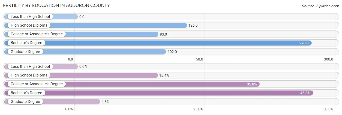 Female Fertility by Education Attainment in Audubon County