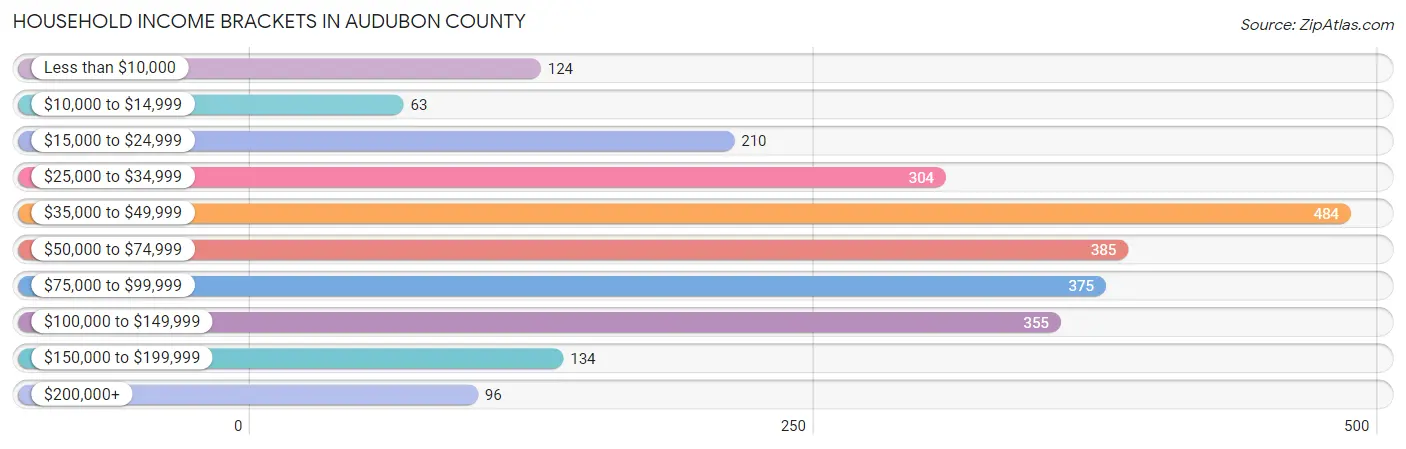 Household Income Brackets in Audubon County